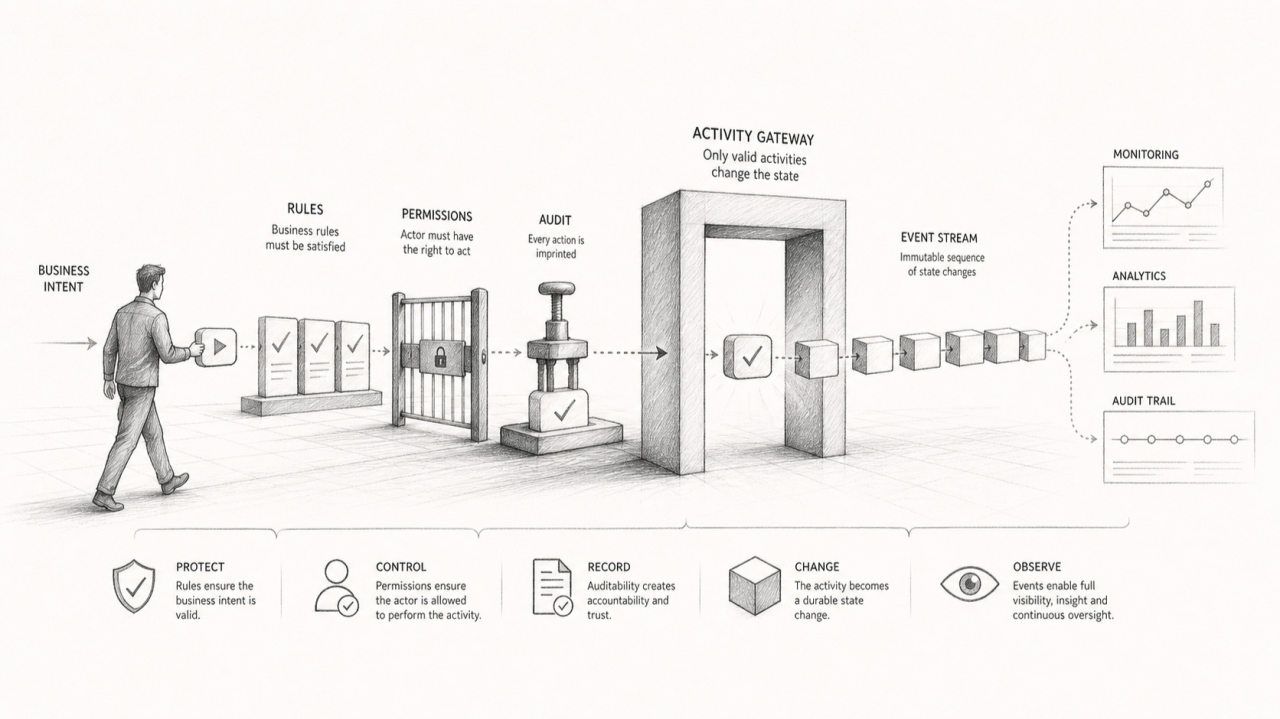 From Business Activity to System Truth: Why the State Change Pattern Matters